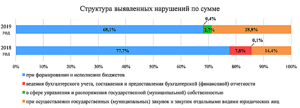 Контрольная работа по теме Федеральный бюджет Российской Федерации на плановый период, особенности его формирования и исполнения в текущем финансовом году