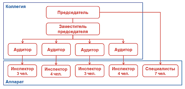 КСП Вологодской области