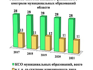 Экспертно-аналитическая записка о состоянии внешнего финансового контроля в Вологодской области по результатам мониторинга и анализа деятельности контрольно-счетных органов муниципальных образований области за 2021 год